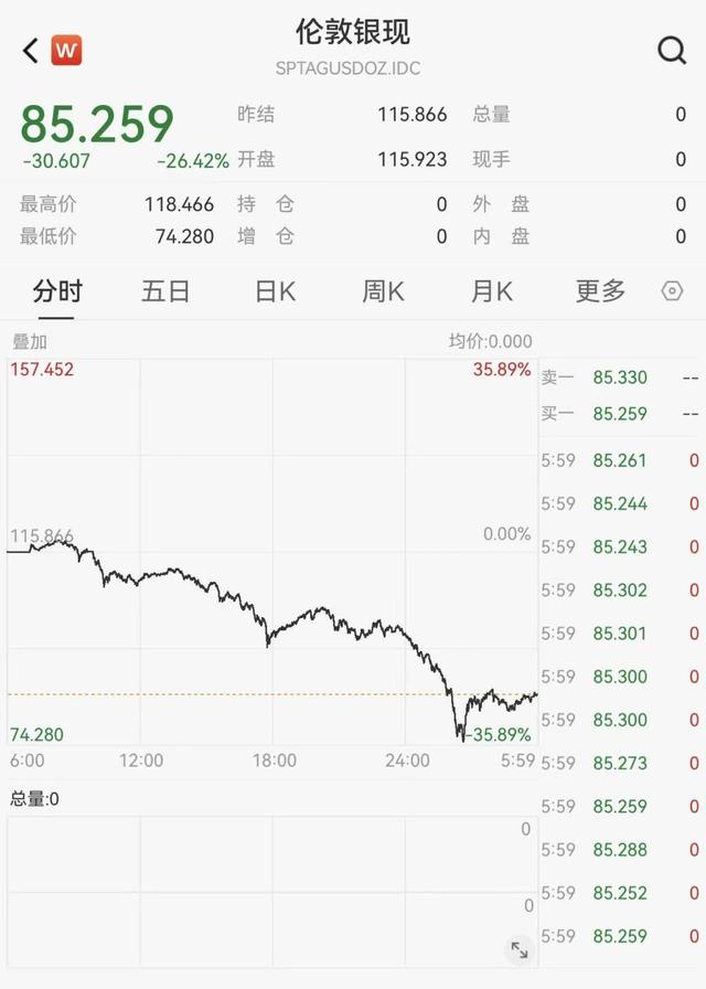 白银跌了_白银下跌黄金上涨_