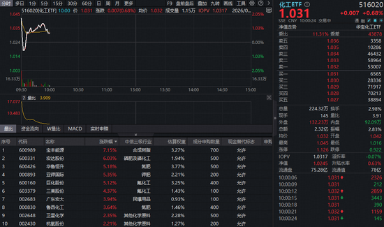 地缘冲突引爆化工行情，化工ETF（516020）盘中涨超1%！机构持续看好板块走势