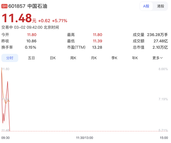 _伊朗油气_伊朗3000万桶