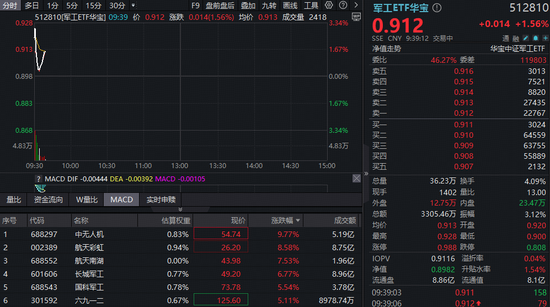 地缘政治风险加剧，军工ETF华宝（512810）跳空高开逾3%！机构：军工等战略资产或迎价值重估