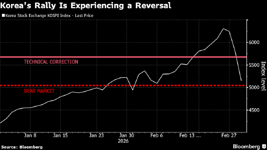 随着石油供应担忧加剧 全球基金正在撤出最热门的AI交易