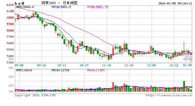 纯苯：库存角度看2025年纯苯行业变化