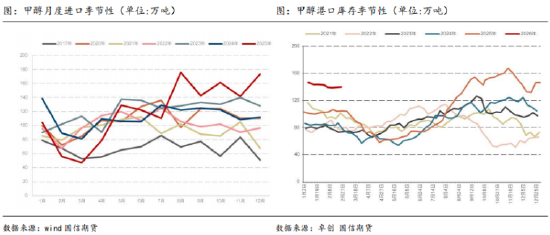 甲醇市场分析：进口格局与国内供需观察