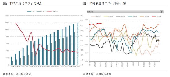 甲醇供需分析2021年__甲醇供需关系