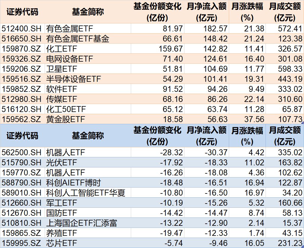 1月行业主题相关ETF资金流动情况