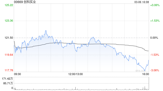 高盛：创科实业去年下半年毛利率胜预期 估值吸引评级“买入”
