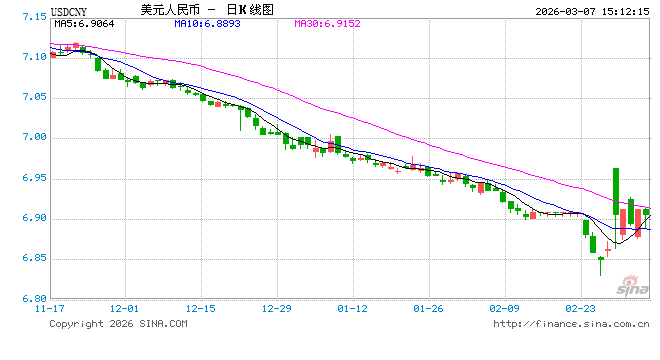 人民币突袭6.8！3%暴涨背后，央行为啥突然踩刹车？