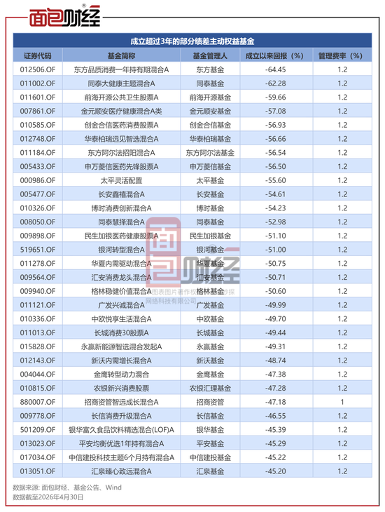 业绩亏损超60%仍收取高昂管理费：东方基金、同泰基金等亟待降费__业绩亏损超60%仍收取高昂管理费：东方基金、同泰基金等亟待降费