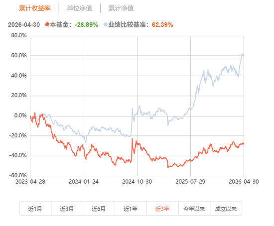 业绩亏损超60%仍收取高昂管理费：东方基金、同泰基金等亟待降费__业绩亏损超60%仍收取高昂管理费：东方基金、同泰基金等亟待降费