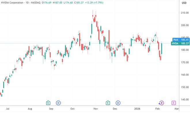 （英伟达日线图，来源：TradingView）