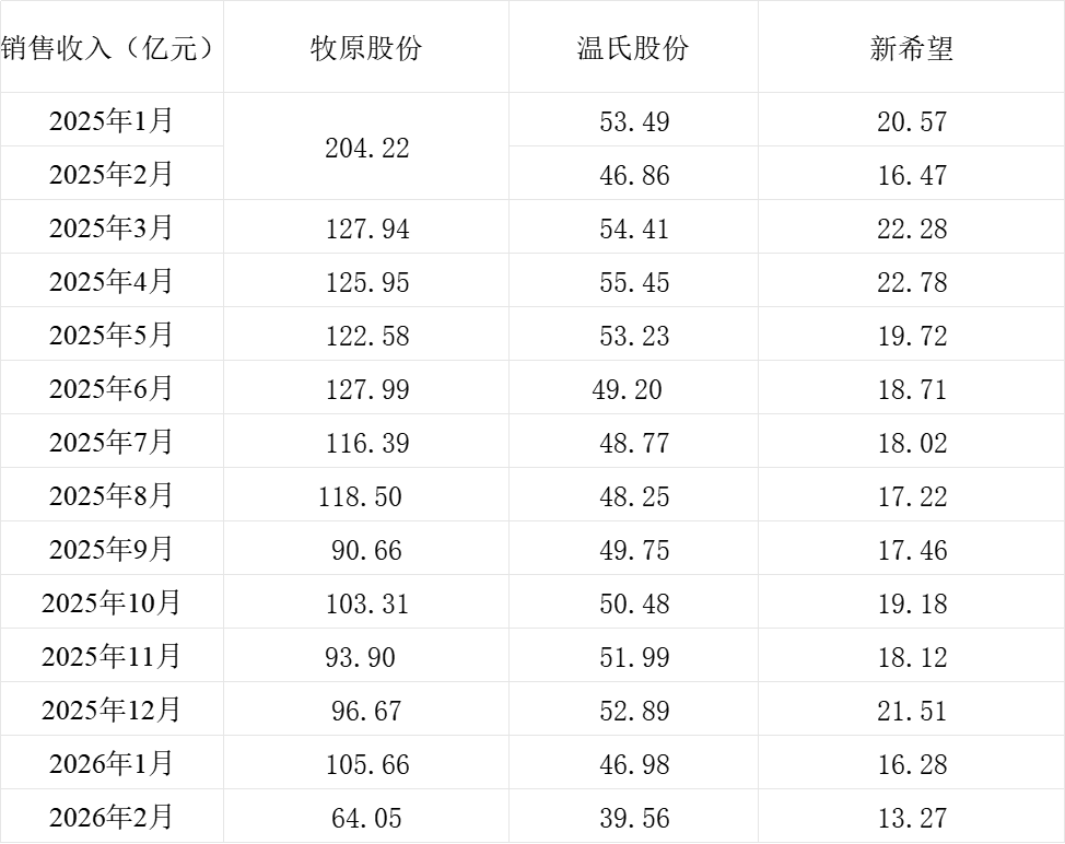 三大上市猪企销售收入情况。制表  澎湃新闻