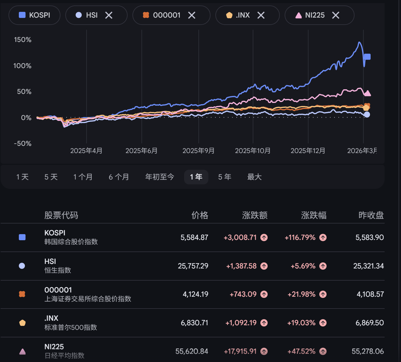 霍尔木兹危机震动韩国！“全球最牛”股市两天蒸发3万亿，外资提前出逃，散户还在抄底