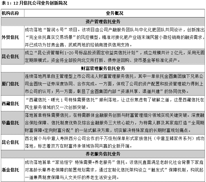 1月资管信托月报：市场整体遇冷，组合投资成非标政信主流