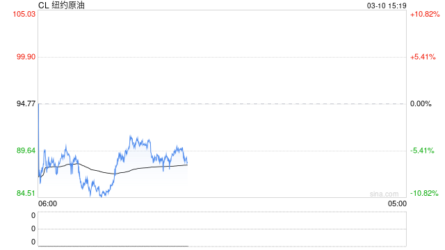 油价24小时“极限反转”！华尔街交易员直呼前所未见……