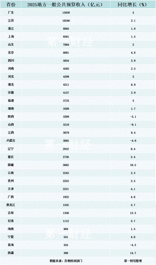 31省份披露去年财政收入：粤苏浙规模居前三_31省份披露去年财政收入：粤苏浙规模居前三_