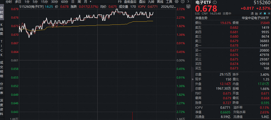 苹果 iPhone 17e 本月登场？半导体强势领涨，芯原股份涨超15%！电子ETF（515260）盘中拉升2.7%