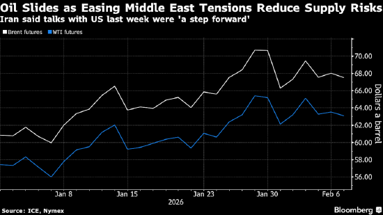 中东局势缓和降低供应风险，国际油价走低