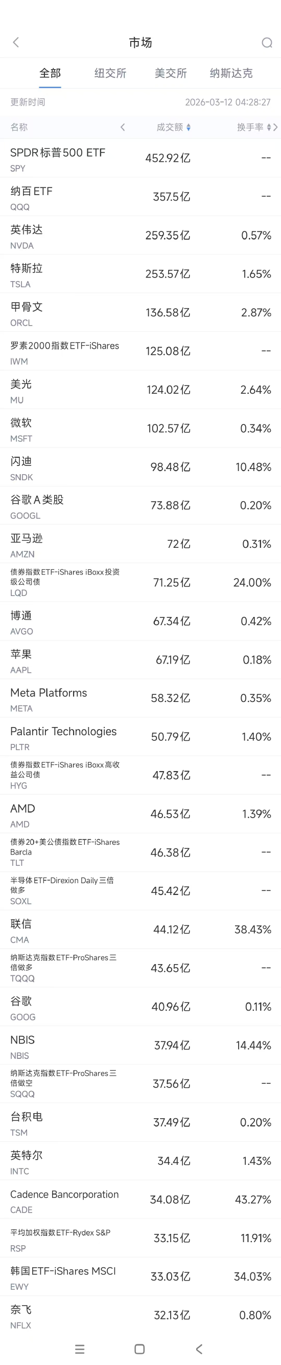 3月12日美股成交额前20：英伟达推出开源模型Nemotron 3 Super