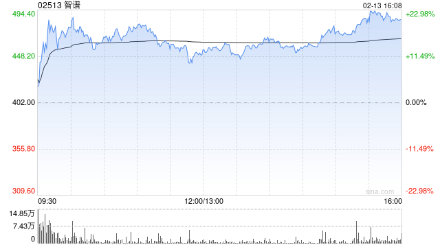 智谱早盘高开近9% 正式推出旗舰模型GLM-5 GLM Coding Plan套餐涨价