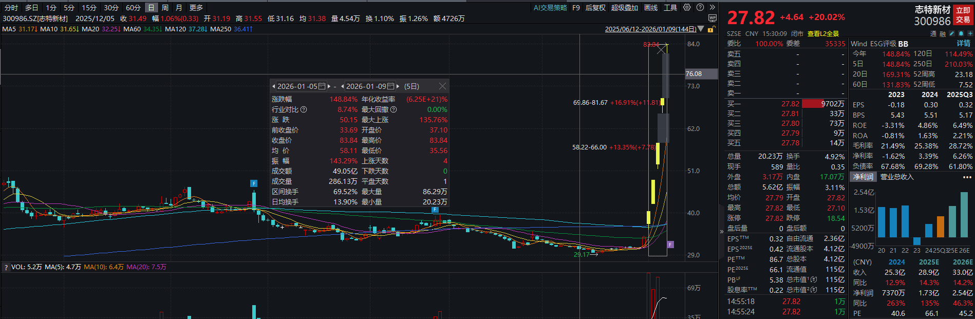 AI应用产品登上“科技春晚”，最牛股志特新材20CM五连板｜透视一周牛熊股