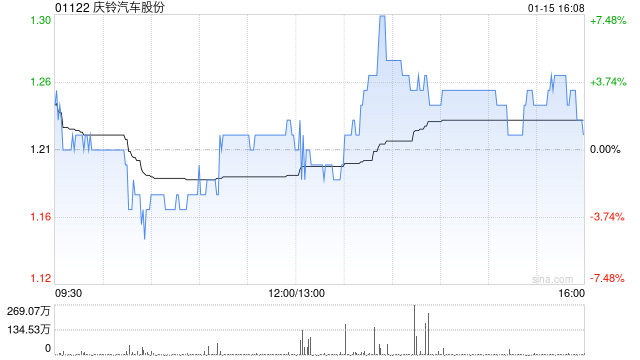 庆铃汽车股份、重庆交通设备融资租赁及各经销商订立回购协议