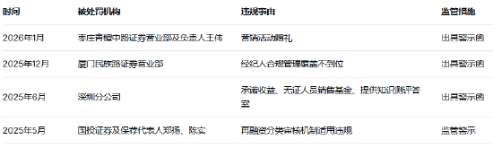 _营销赠礼也踩线！国投证券枣庄营业部被警示，年内四度“上榜”合规内控短板待补_营销赠礼也踩线！国投证券枣庄营业部被警示，年内四度“上榜”合规内控短板待补