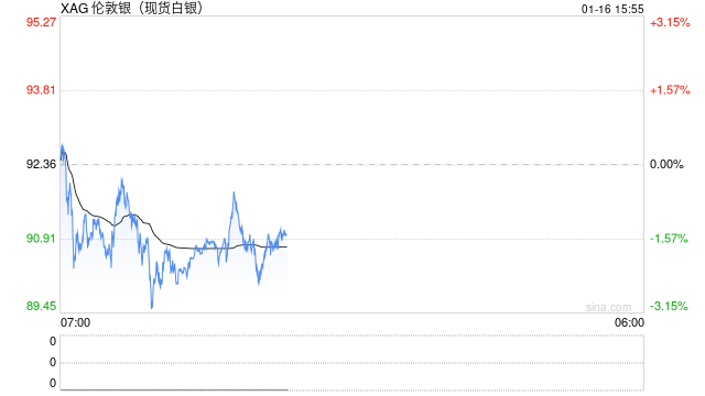 越贵越买？白银交易成本激增，100美元目标却愈发清晰