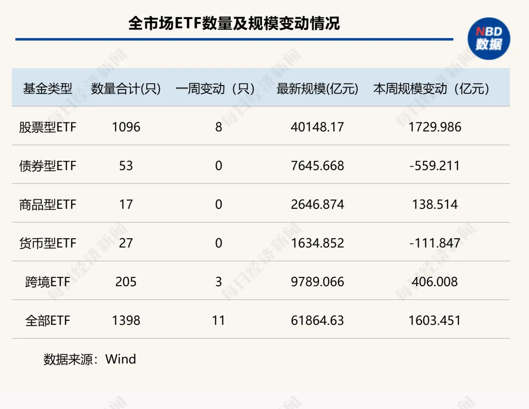 里程碑！股票型ETF规模突破4万亿元，首家万亿管理人要来了丨ETF规模周报