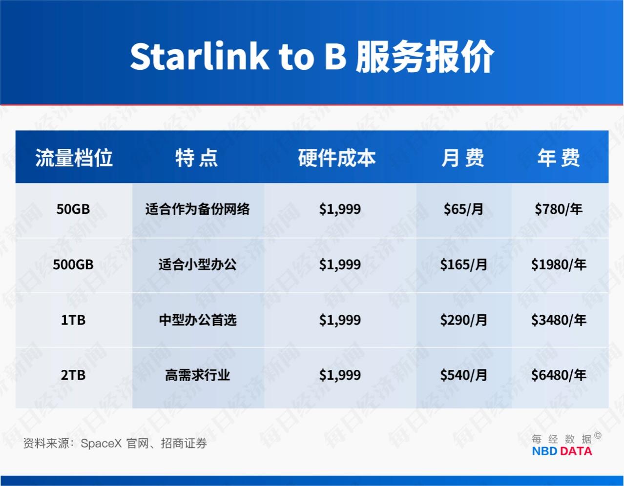 “星链”成地缘冲突工具，订阅规模4年半激增114倍！起底马斯克SpaceX“吸金”逻辑_“星链”成地缘冲突工具，订阅规模4年半激增114倍！起底马斯克SpaceX“吸金”逻辑_