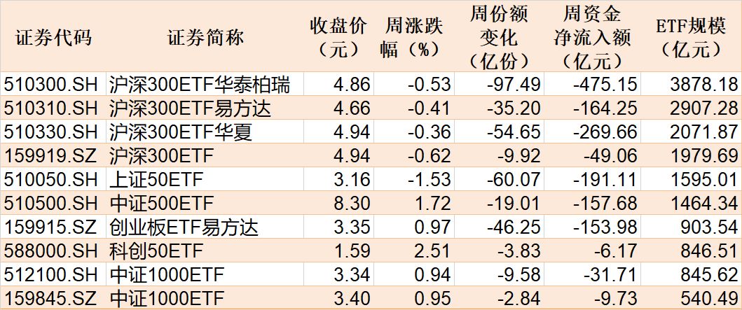 本周主要指数相关ETF表现