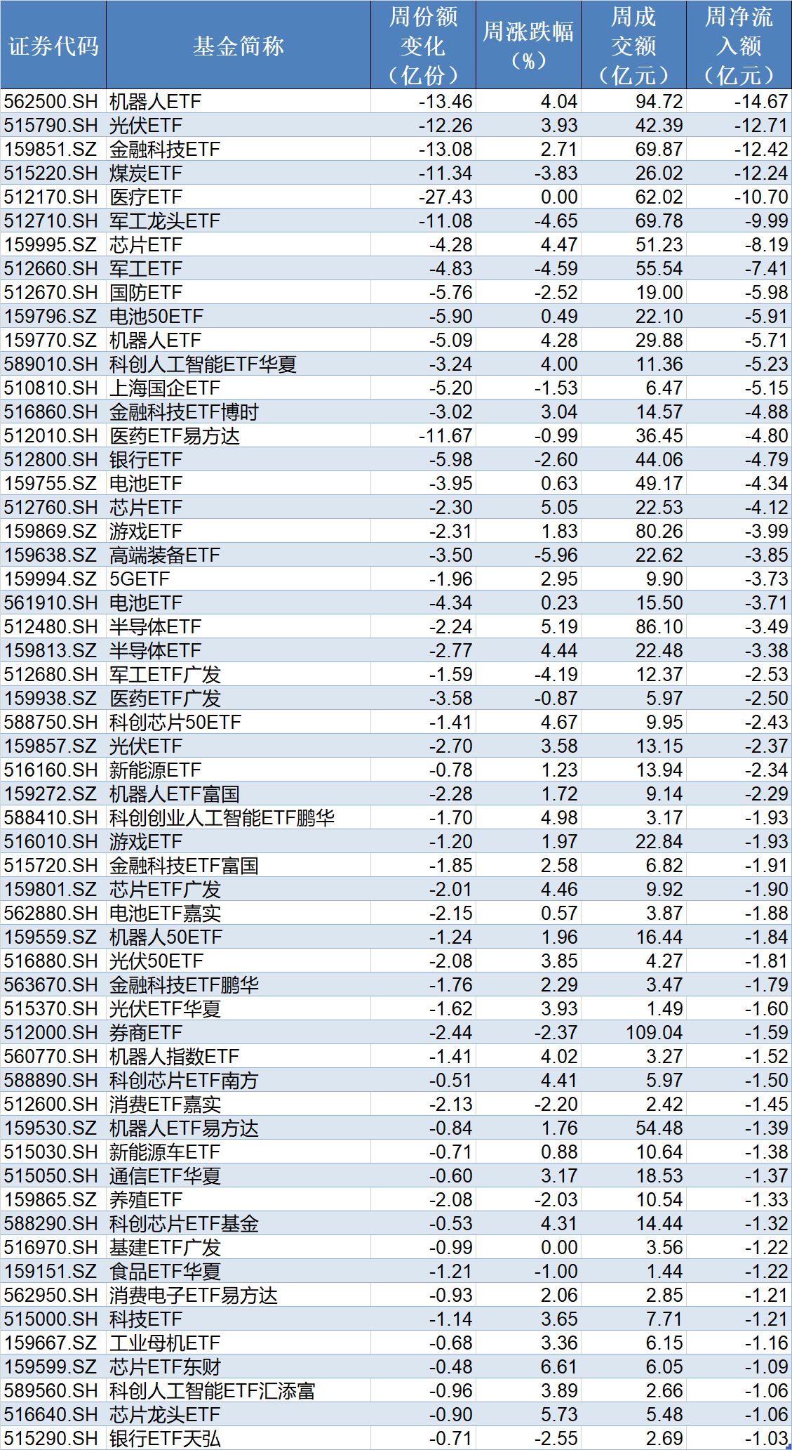 晕了晕了！宽基指数ETF遭主力抛售逾2000亿元！别慌，超百只行业主题ETF正被资金抢筹（附名单）__晕了晕了！宽基指数ETF遭主力抛售逾2000亿元！别慌，超百只行业主题ETF正被资金抢筹（附名单）