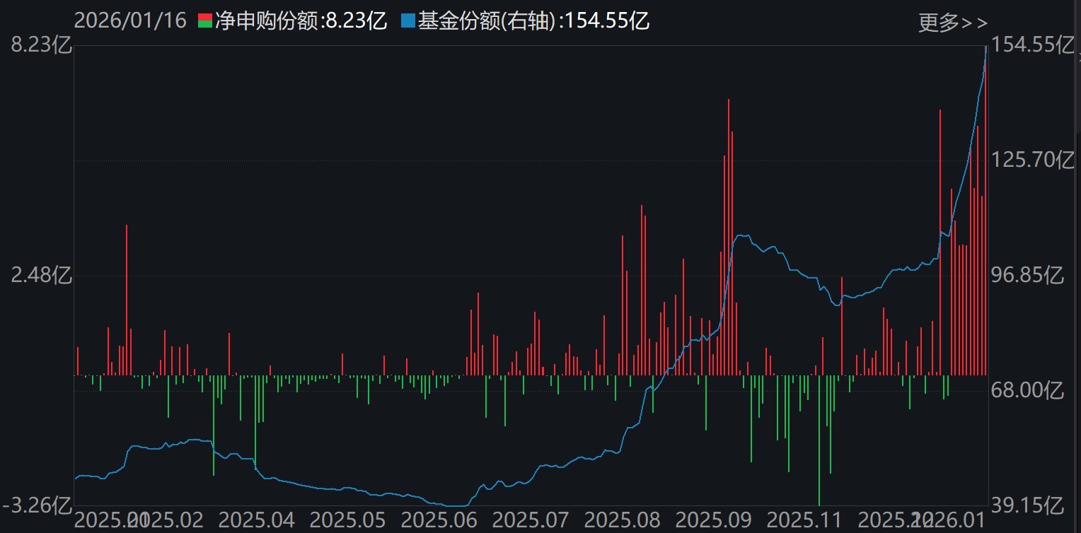 有色金属ETF（512400）基金份额变化