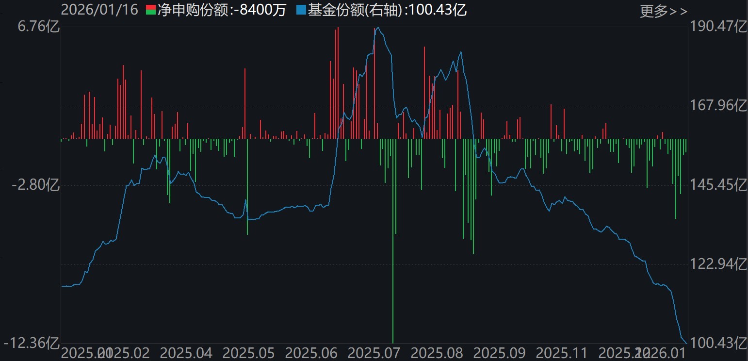 光伏ETF（515790）基金份额变化
