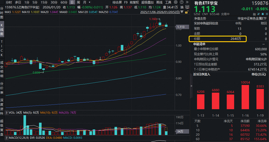 _寻找业绩“黑马”？明泰铝业净利润预增超12%！资金坚定抢筹，有色ETF华宝（159876）近10日狂揽6.4亿元！_寻找业绩“黑马”？明泰铝业净利润预增超12%！资金坚定抢筹，有色ETF华宝（159876）近10日狂揽6.4亿元！