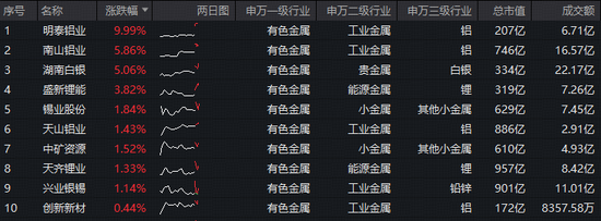 寻找业绩“黑马”？明泰铝业净利润预增超12%！资金坚定抢筹，有色ETF华宝（159876）近10日狂揽6.4亿元！_寻找业绩“黑马”？明泰铝业净利润预增超12%！资金坚定抢筹，有色ETF华宝（159876）近10日狂揽6.4亿元！_
