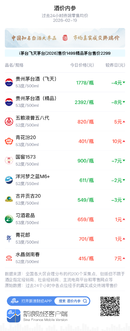 酒价内参2月19日价格发布 整体价格持平于年内高点