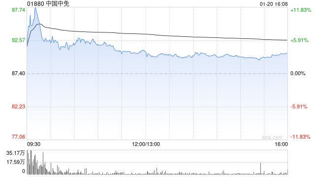 中国中免早盘涨超5% 附属拟收购DFS Cotai Limitada全部已发行股本