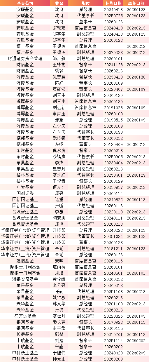 数据来源:Wind 统计区间:2026.01.01-2026.02.14