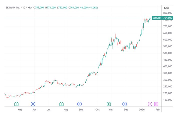 (SK海力士日线图,来源:TradingView)