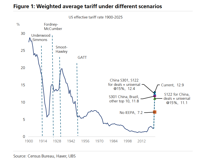 美高院推翻“对等关税”，接下来会发生什么？