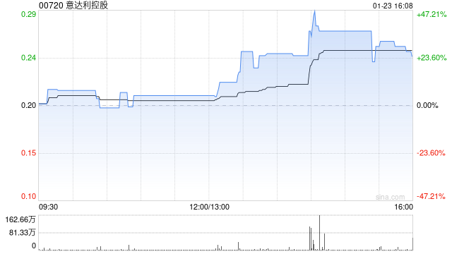 意达利控股获B-ON Global S.àr.l.收购21.34%股权 将成为主要股东
