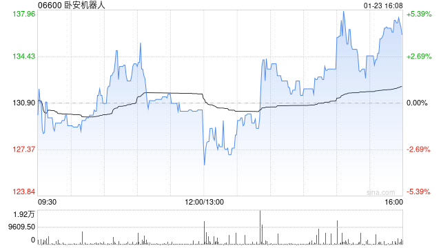 卧安机器人：部分行使超额配股权、稳定价格行动及稳定价格期间结束