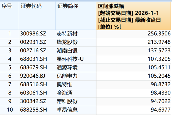A股6只大牛股年内涨幅翻倍