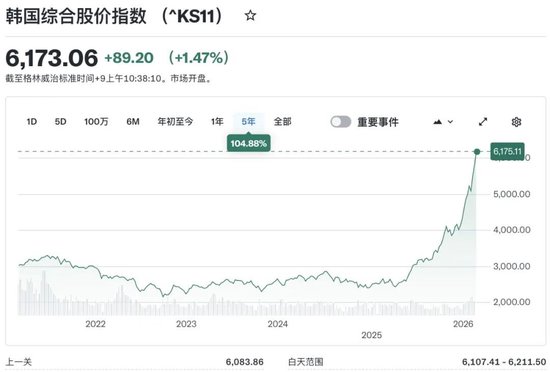 韩国股票指数年内狂飙46%首破6200点领跑全球！三星海力士合占韩股总市值35%，野村直言还能再涨30%