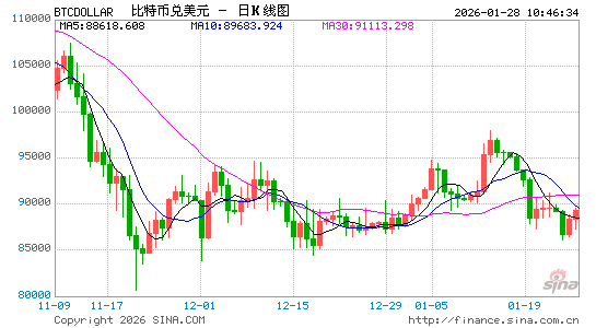 黄金、股市齐涨，加密货币凉凉？