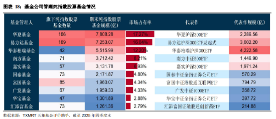 盘点2025年四季度被动权益基金：主要宽基指数有所分化 华夏占有率最高 易方达、华泰柏瑞等管理规模均超千亿_盘点2025年四季度被动权益基金：主要宽基指数有所分化 华夏占有率最高 易方达、华泰柏瑞等管理规模均超千亿_
