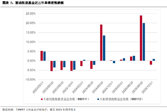 盘点2025年四季度被动权益基金：主要宽基指数有所分化 华夏占有率最高 易方达、华泰柏瑞等管理规模均超千亿_盘点2025年四季度被动权益基金：主要宽基指数有所分化 华夏占有率最高 易方达、华泰柏瑞等管理规模均超千亿_