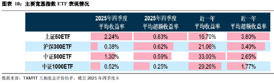 盘点2025年四季度被动权益基金：主要宽基指数有所分化 华夏占有率最高 易方达、华泰柏瑞等管理规模均超千亿_盘点2025年四季度被动权益基金：主要宽基指数有所分化 华夏占有率最高 易方达、华泰柏瑞等管理规模均超千亿_